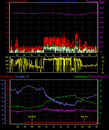 24 Hour Graph for Day 20