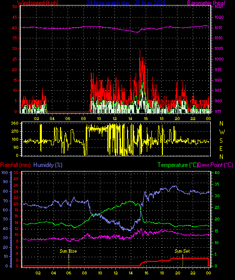 24 Hour Graph for Day 21