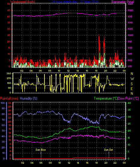 24 Hour Graph for Day 22