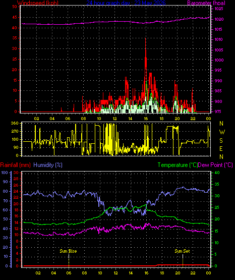 24 Hour Graph for Day 23