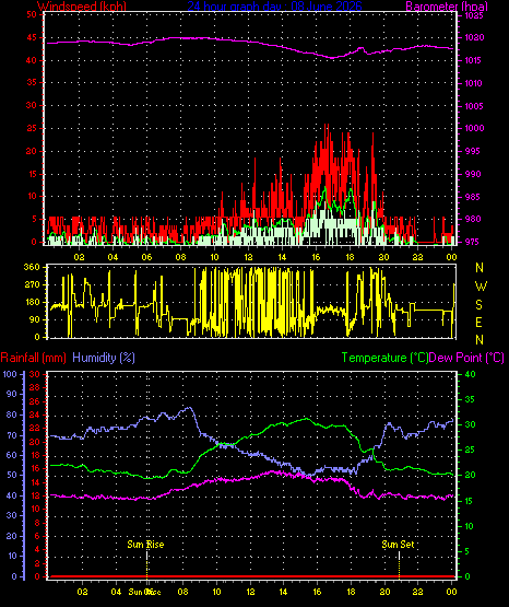 24 Hour Graph for Day 08