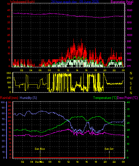 24 Hour Graph for Day 09