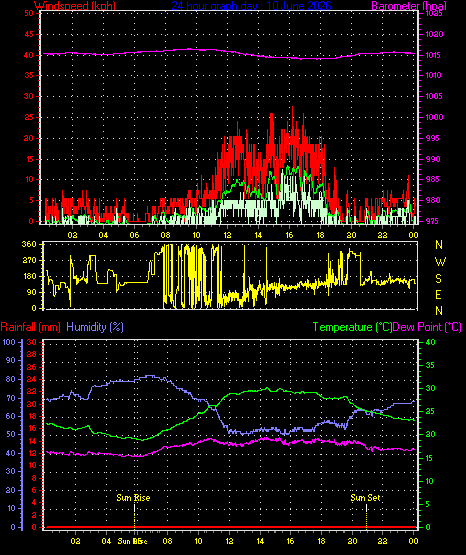 24 Hour Graph for Day 10