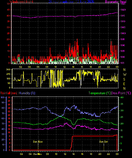 24 Hour Graph for Day 12