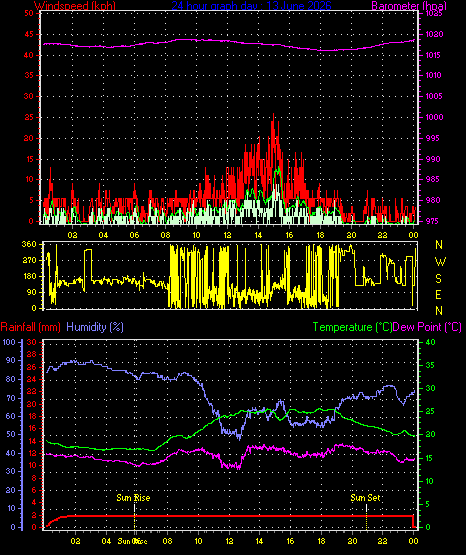 24 Hour Graph for Day 13