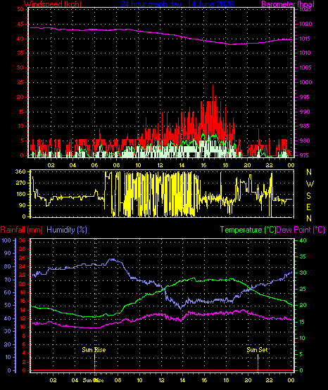 24 Hour Graph for Day 14