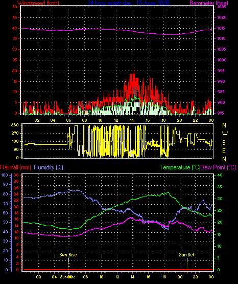 24 Hour Graph for Day 15