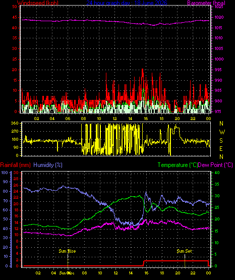 24 Hour Graph for Day 18
