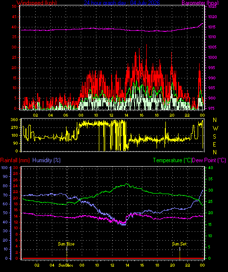 24 Hour Graph for Day 04