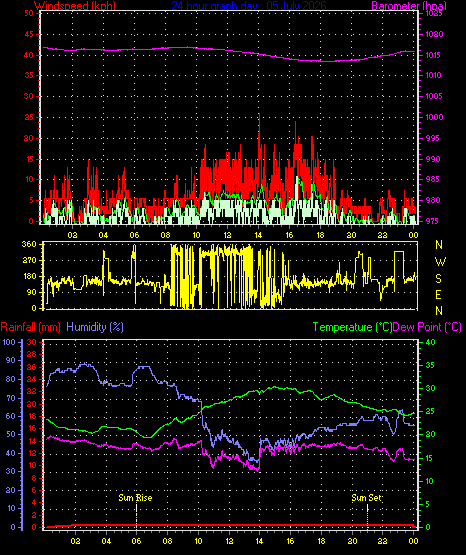 24 Hour Graph for Day 05