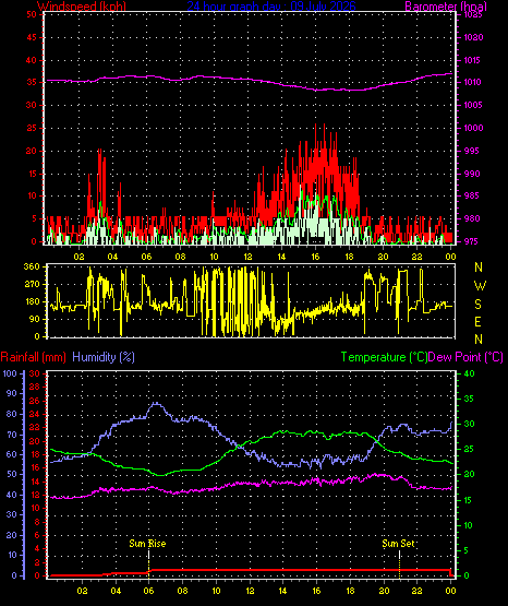 24 Hour Graph for Day 09