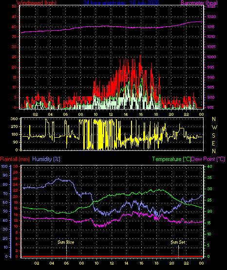 24 Hour Graph for Day 10