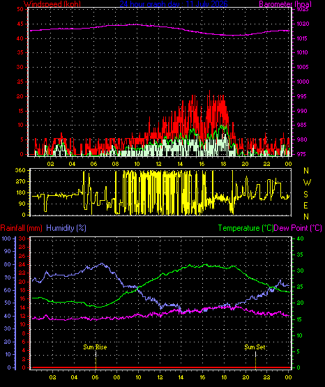 24 Hour Graph for Day 11