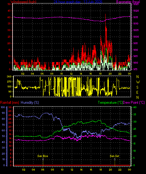 24 Hour Graph for Day 13