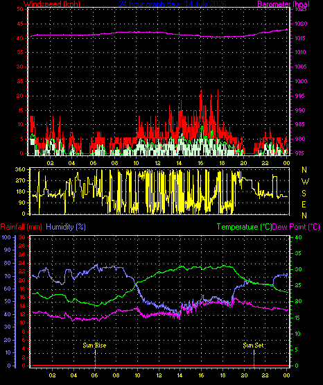 24 Hour Graph for Day 14