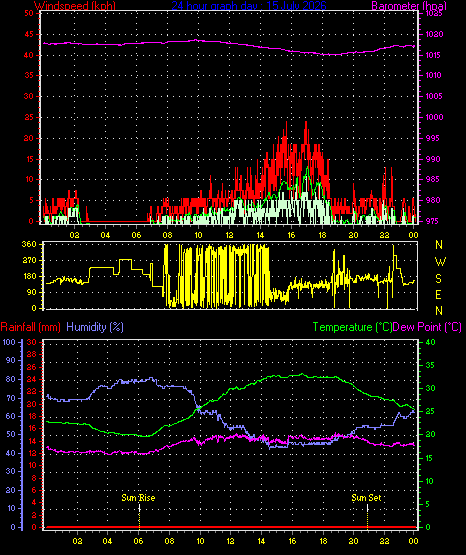 24 Hour Graph for Day 15