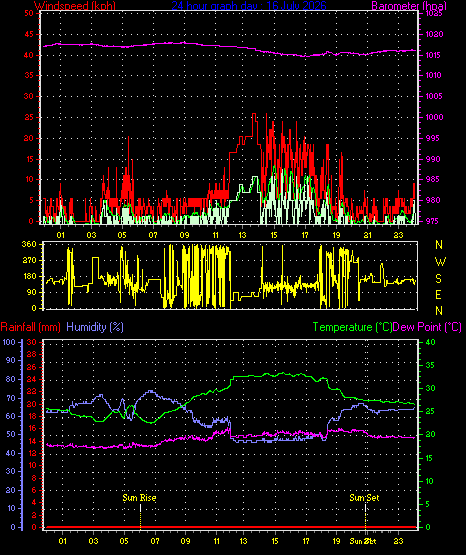 24 Hour Graph for Day 16