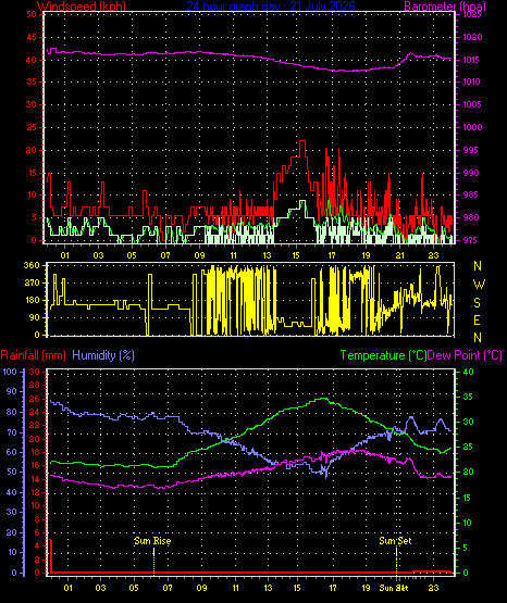 24 Hour Graph for Day 21