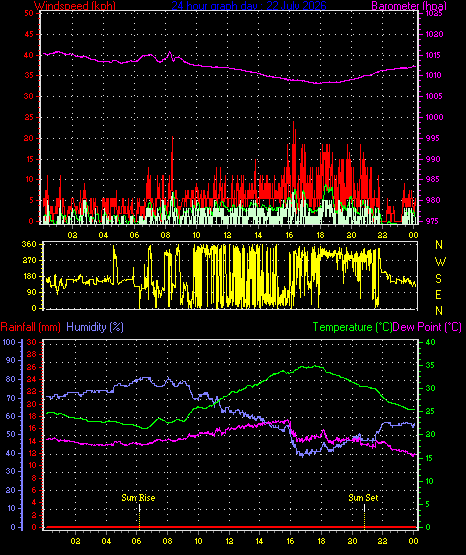 24 Hour Graph for Day 22