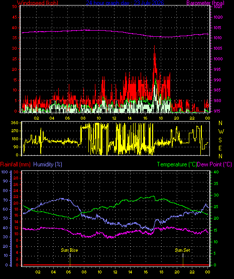 24 Hour Graph for Day 23
