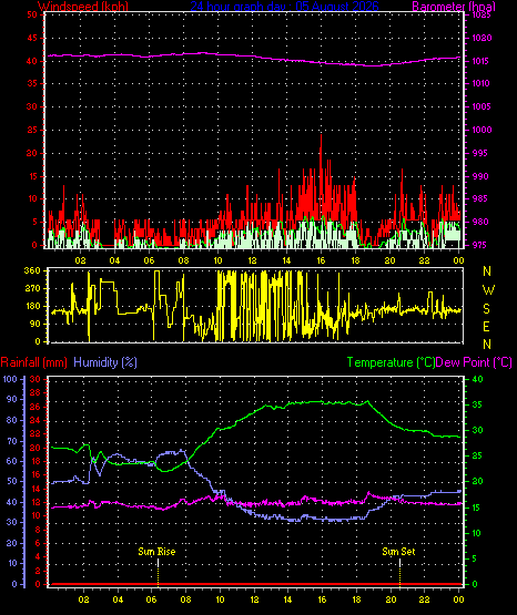 24 Hour Graph for Day 05