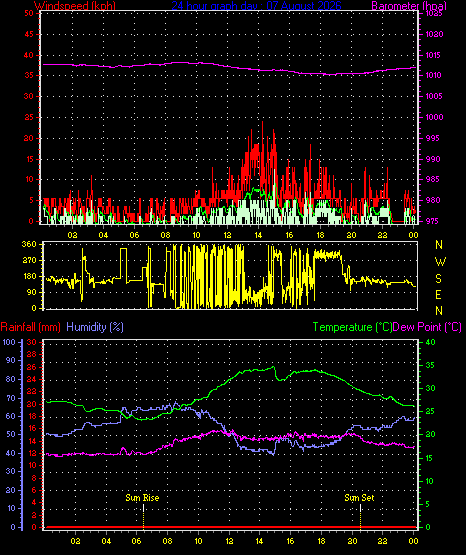 24 Hour Graph for Day 07