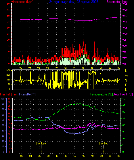 24 Hour Graph for Day 08
