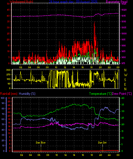 24 Hour Graph for Day 09