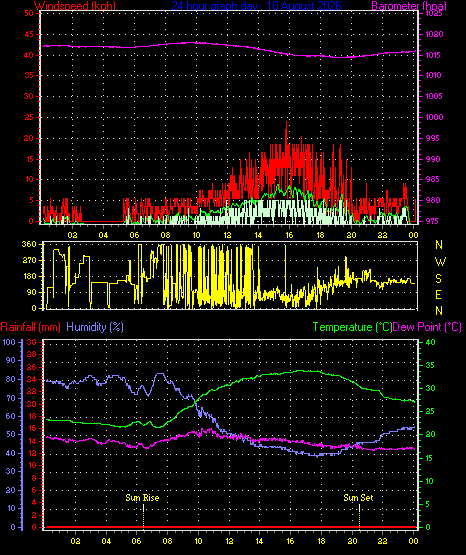 24 Hour Graph for Day 10