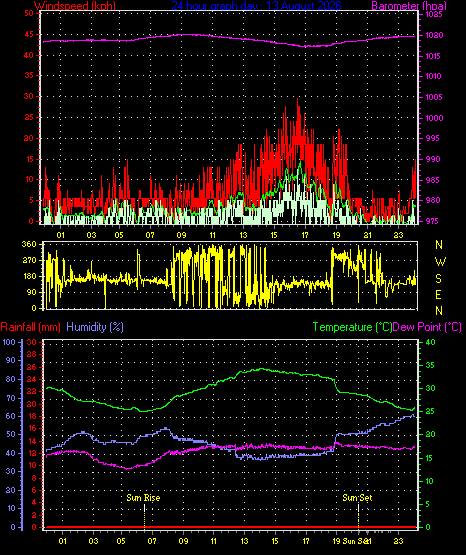 24 Hour Graph for Day 13