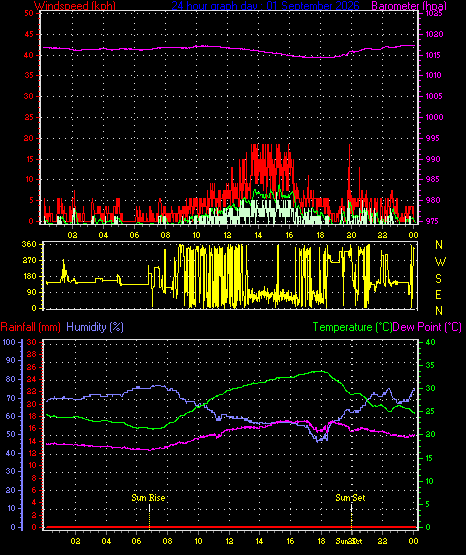 24 Hour Graph for Day 01