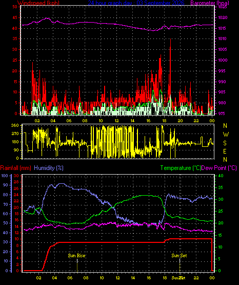 24 Hour Graph for Day 03