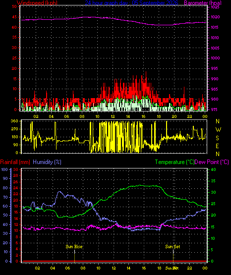 24 Hour Graph for Day 05