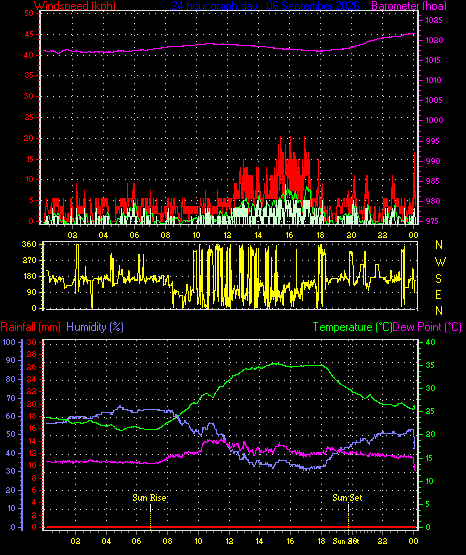 24 Hour Graph for Day 06