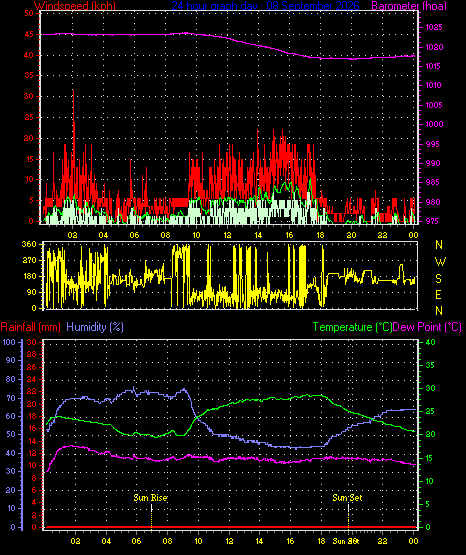 24 Hour Graph for Day 08