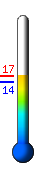 : 14.4C, : 15.1C, : 14.3C