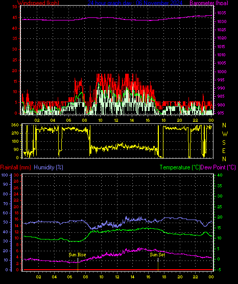 24 Hour Graph for Day 06