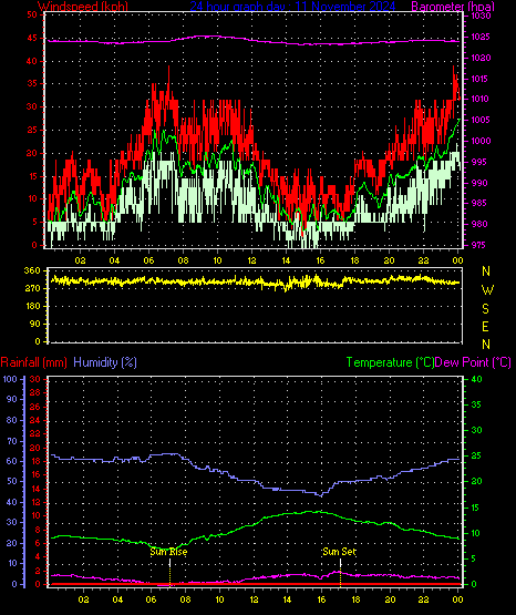 24 Hour Graph for Day 11