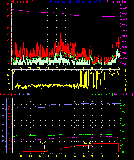 24 Hour Graph for Day 14