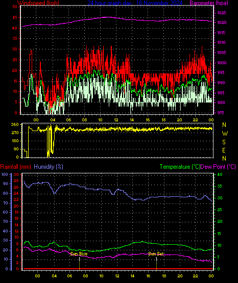 24 Hour Graph for Day 16