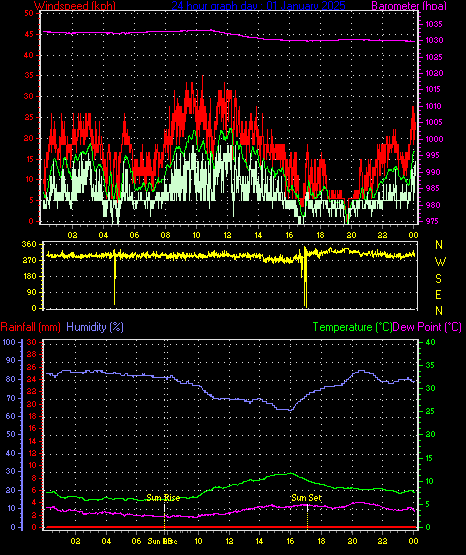 24 Hour Graph for Day 01