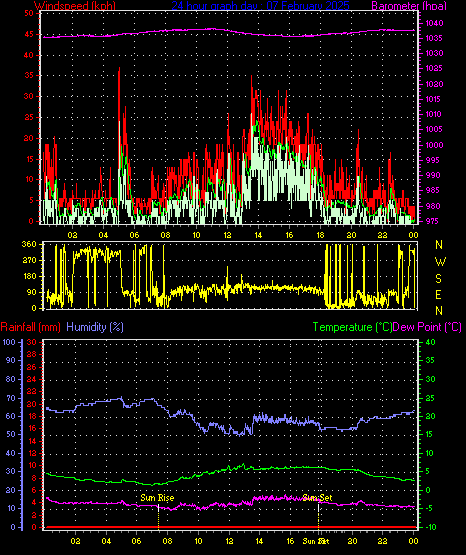 24 Hour Graph for Day 07