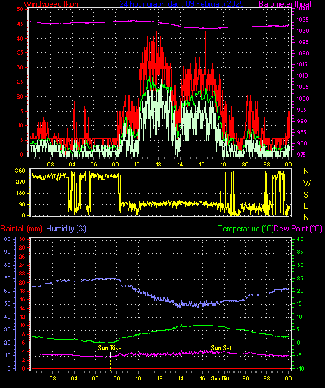 24 Hour Graph for Day 09