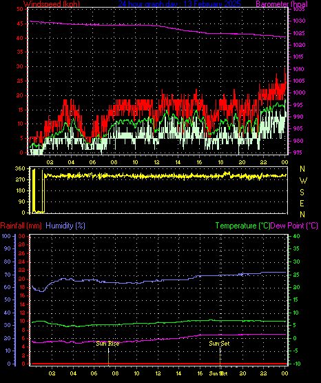 24 Hour Graph for Day 13