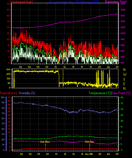 24 Hour Graph for Day 02