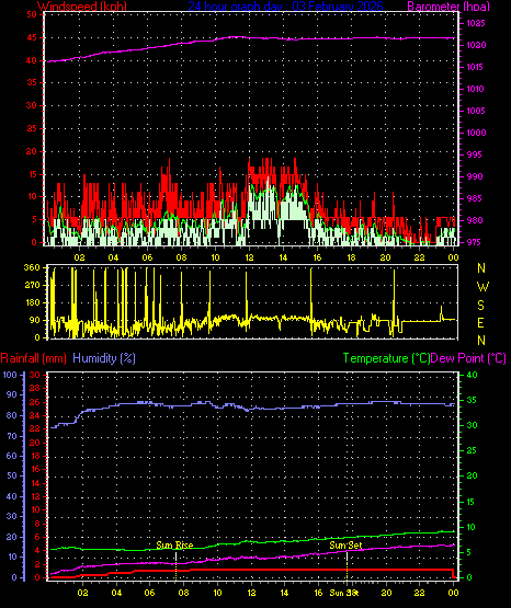 24 Hour Graph for Day 03