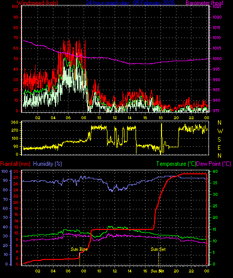 24 Hour Graph for Day 05