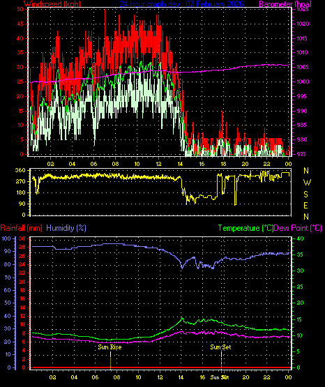 24 Hour Graph for Day 07