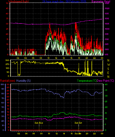 24 Hour Graph for Day 08