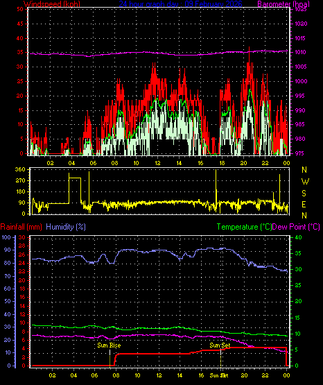 24 Hour Graph for Day 09
